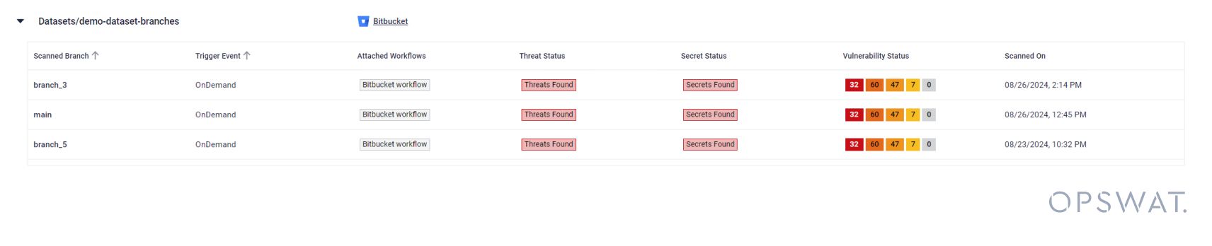 Birden fazla şubede bulunan tehditler, gizli diziler ve güvenlik açıkları ile Bitbucket veri kümesi taramasını gösteren ekran görüntüsü