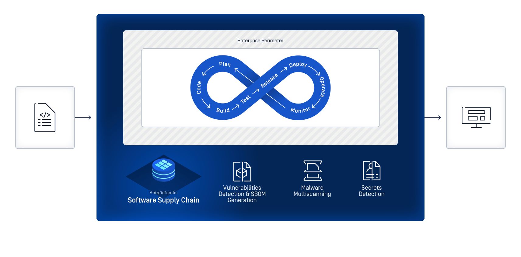 Güvenlik açıklarının tespiti, kötü amaçlı yazılım taraması ve sırların tespiti ile koddan üretime kadar olan aşamaları gösteren MetaDefender Software Supply Chain diyagramı