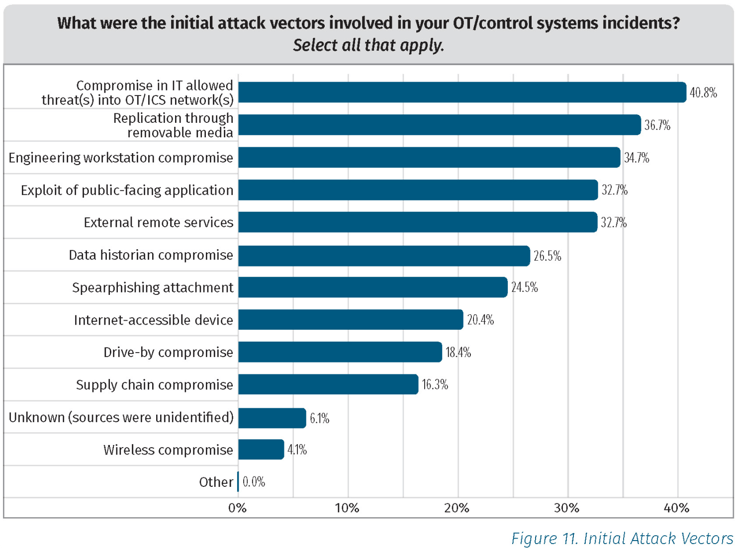 bar graph initial attack vectors involved in ot/control systems incidents showing ews at 34.7%