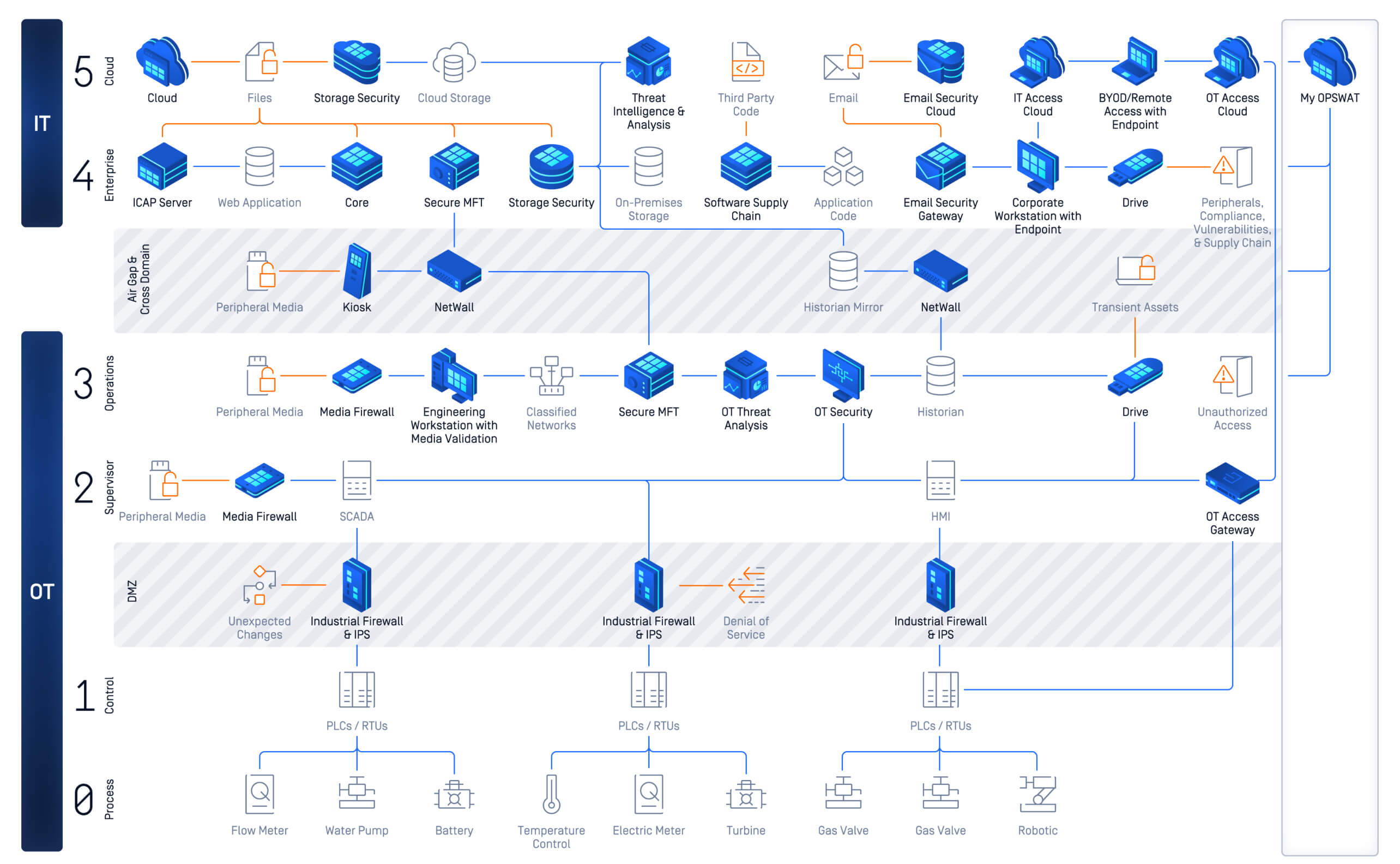 OPSWAT 的MetaDefender 平台示意图,展示了系统基础设施各个层面的网络安全情况