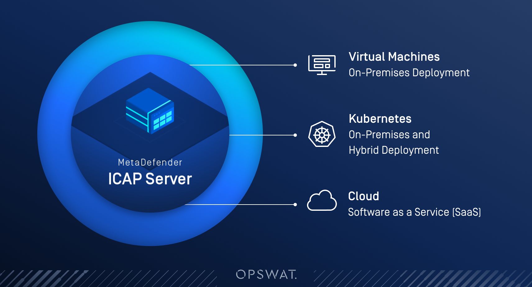 MetaDefender ICAP Server deployment options for virtual machines, Kubernetes, and cloud (SaaS) environments