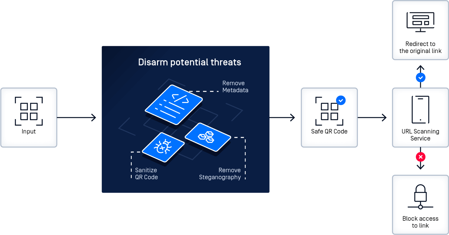 diagram depicting how OPSWAT deep cdr disarms threats in qr code