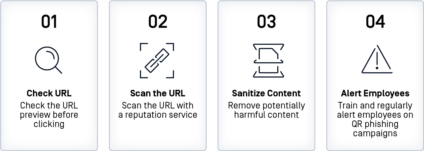 diagram depicting best practices for qr code security including check url, scan the url, sanitize content, and alert employees