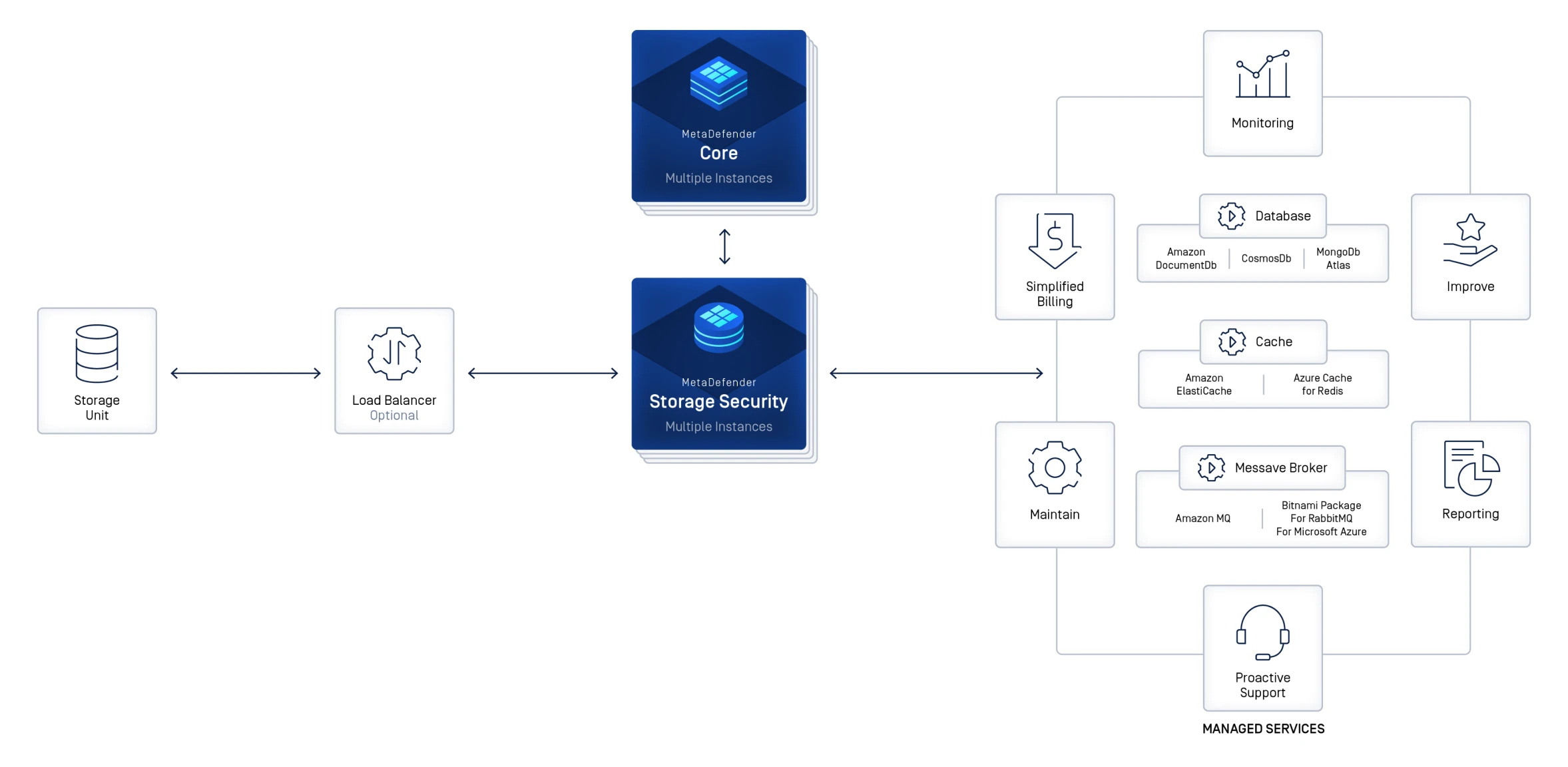 Diagrama da solução de armazenamento de dados empresariais com unidade de armazenamento, segurança, núcleo e serviços partilhados para implementações híbridas