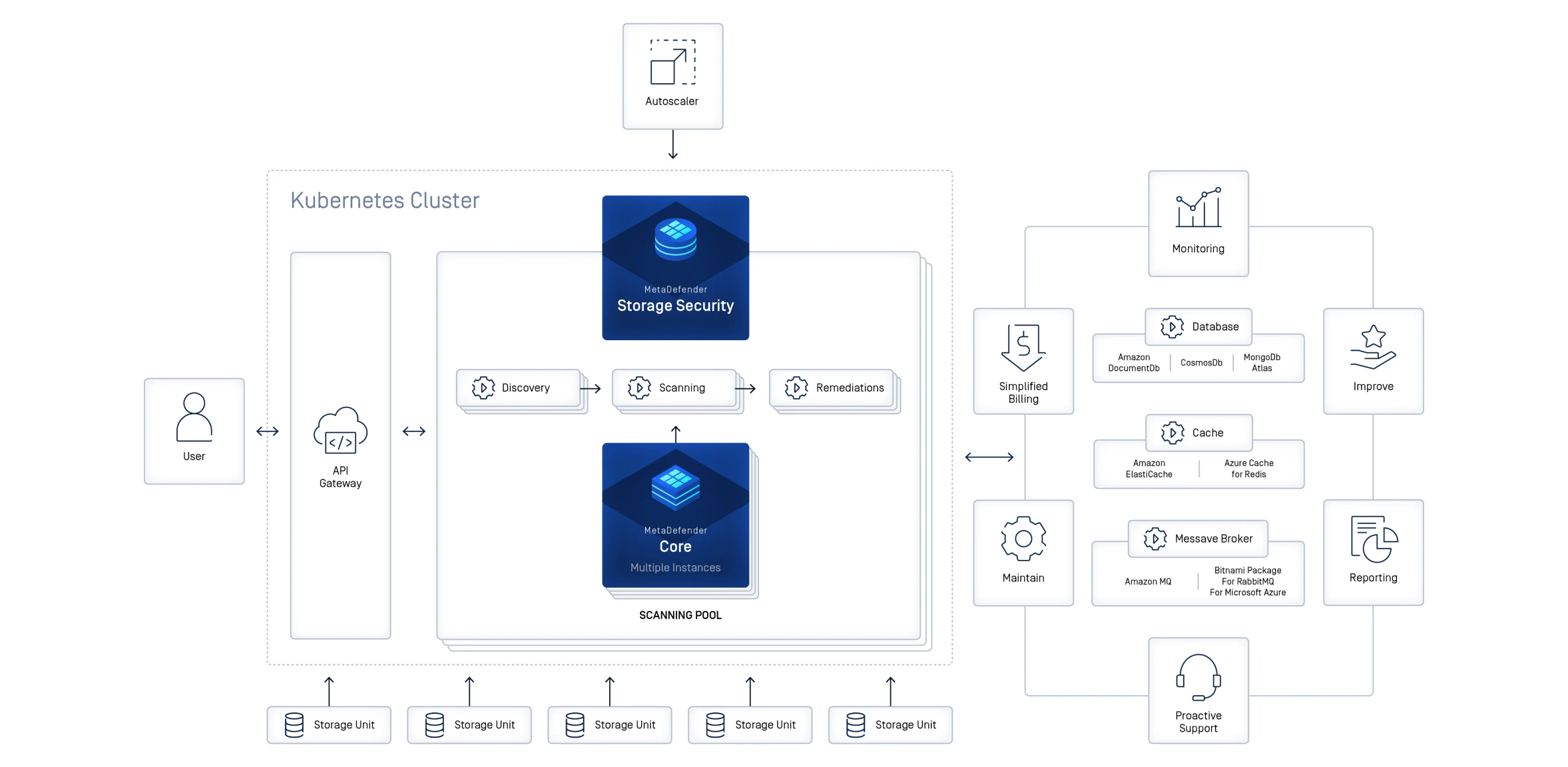 Diagrama da solução de armazenamento de dados empresariais com implementação Kubernetes, mostrando a segurança, a digitalização e as integrações na nuvem