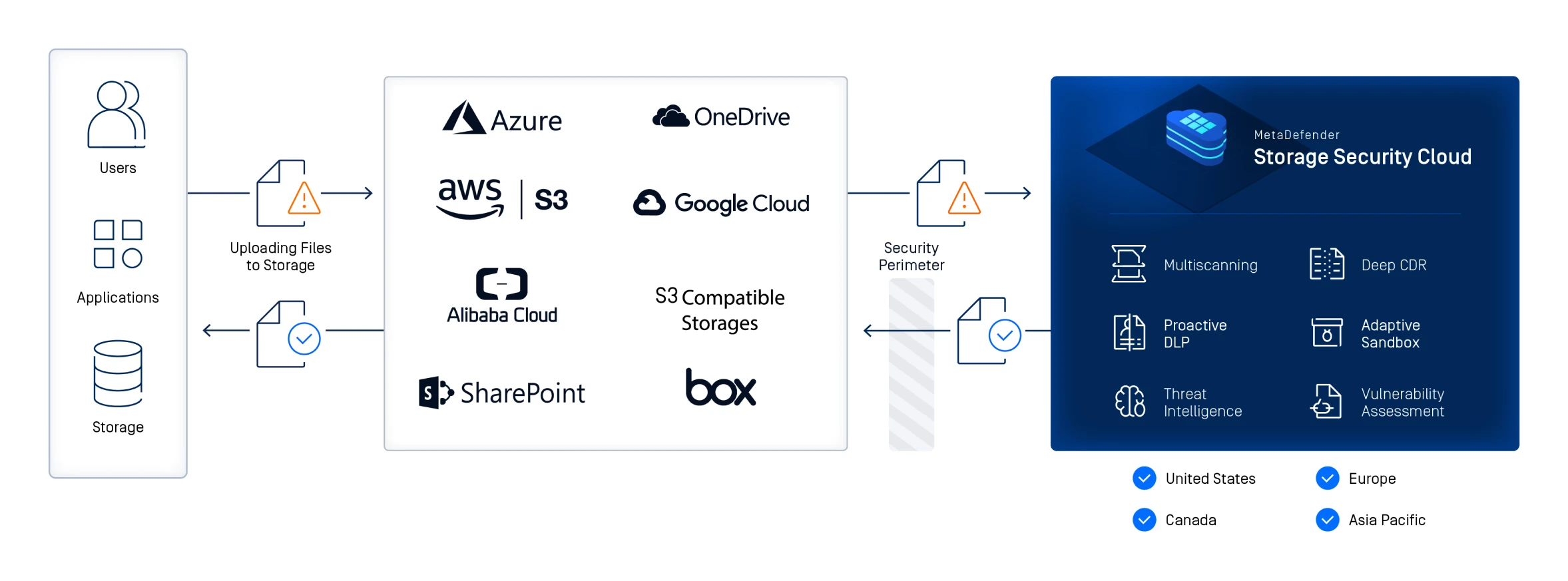 Diagrama que mostra o fluxo de segurança da solução de armazenamento de dados empresariais com fornecedores de nuvem e MetaDefender Storage Security Cloud