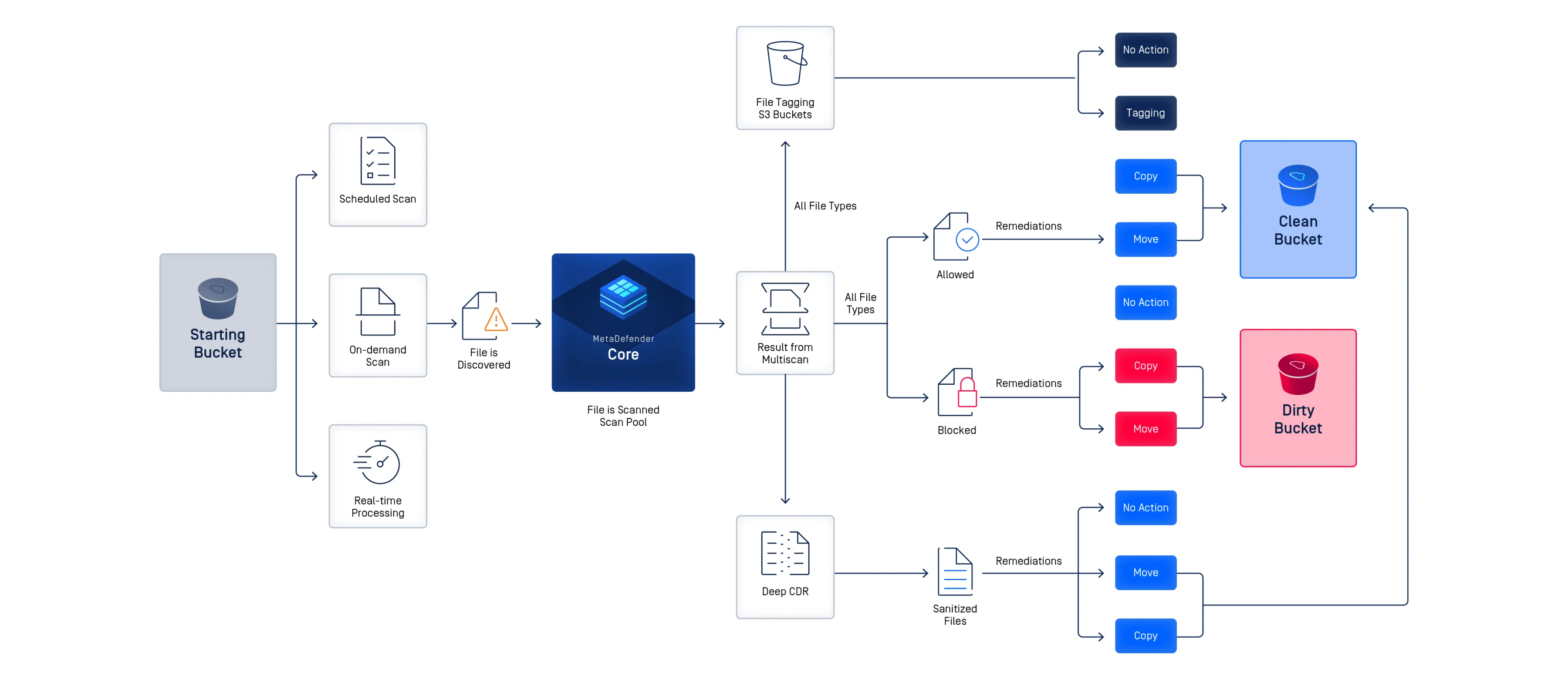 Fluxograma de uma solução de armazenamento de dados empresariais que mostra o processo de correção e conformidade de malware com compartimentos limpos e sujos