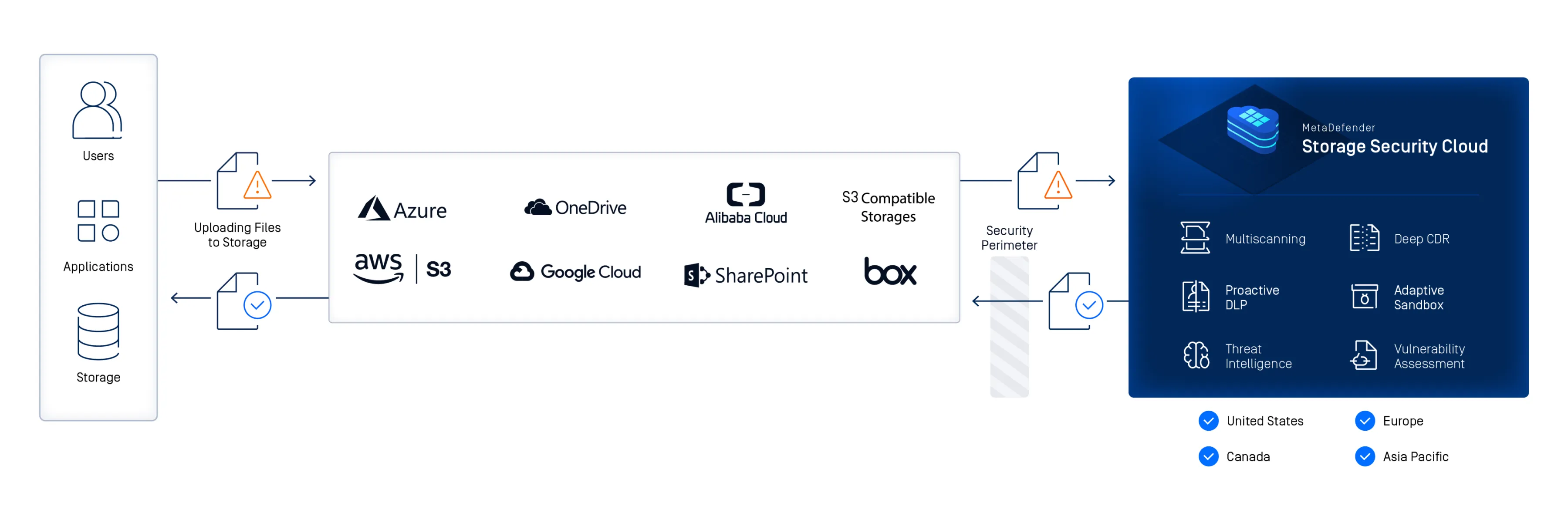 Diagrama que mostra o fluxo de segurança da solução de armazenamento de dados empresariais com plataformas de nuvem e MetaDefender Storage Security Cloud