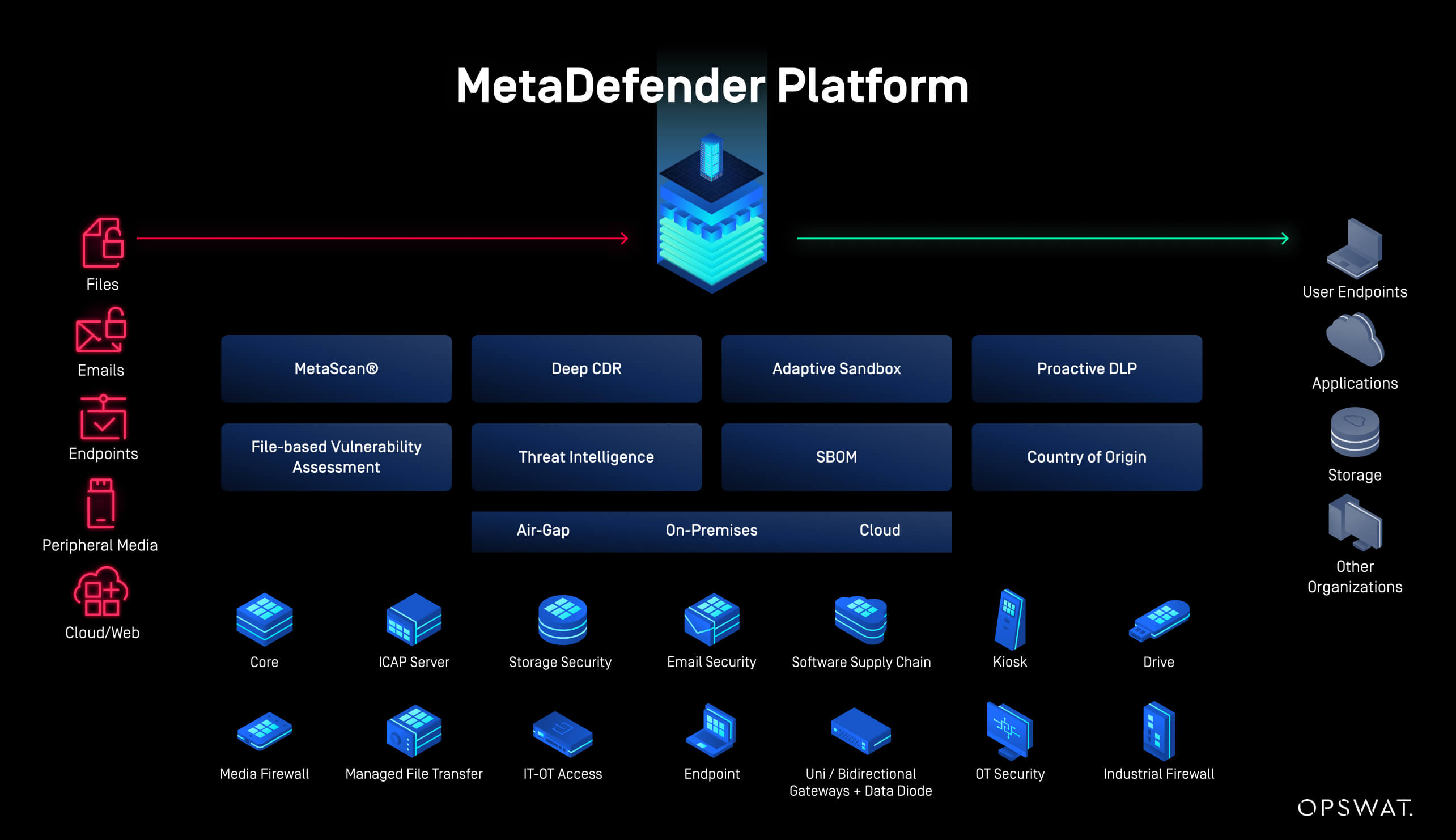 OPSWAT MetaDefender Cybersicherheitsplattform für IT und OT