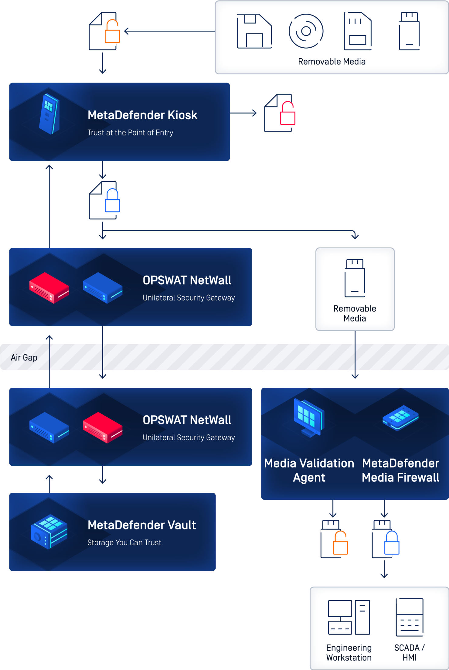diagram, amely bemutatja, hogyan működik együtt az OPSWAT cserélhető adathordozók biztonsági megoldáscsomagja az adatok védelme érdekében.