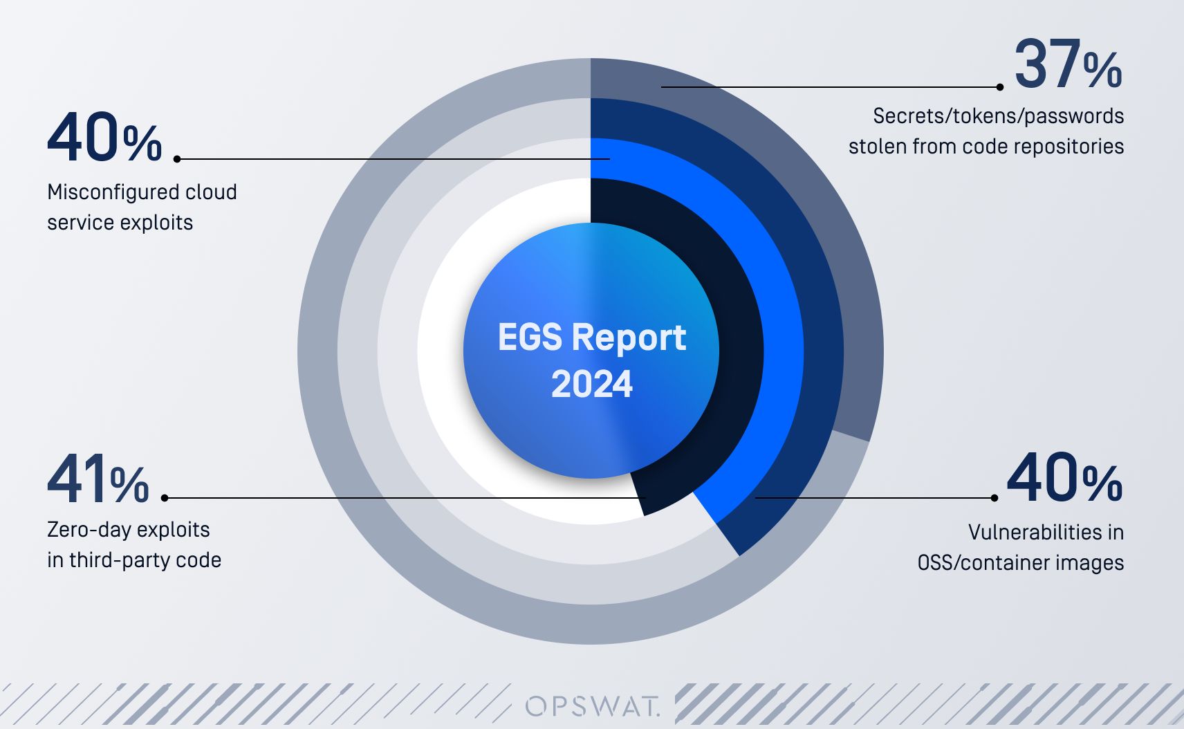 EGS Report 2024 infographic showing key cybersecurity exploit statistics