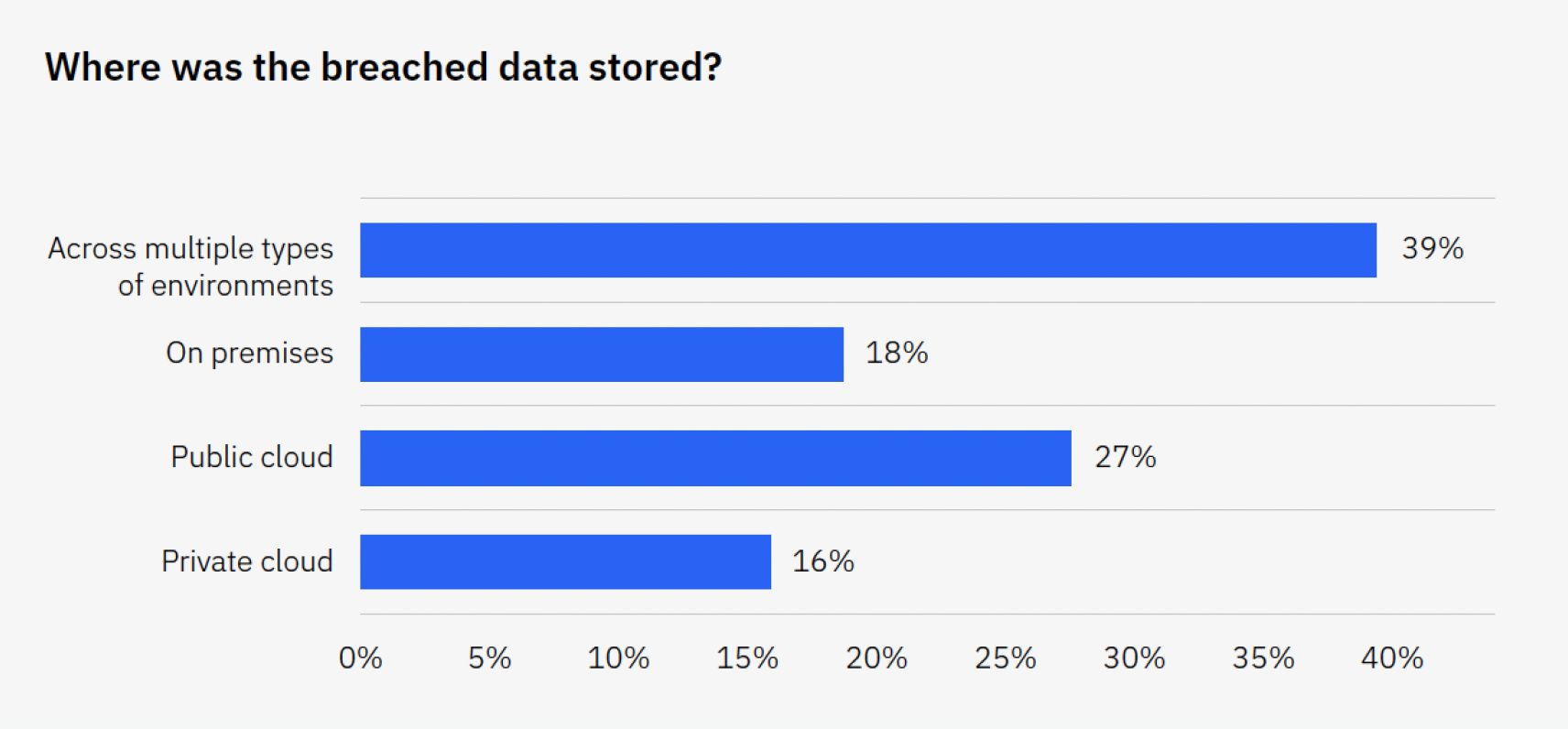 Bar chart showing the locations of breached data: 39% across multiple environments, 27% in public cloud, 18% on-premises, and 16% in private cloud
