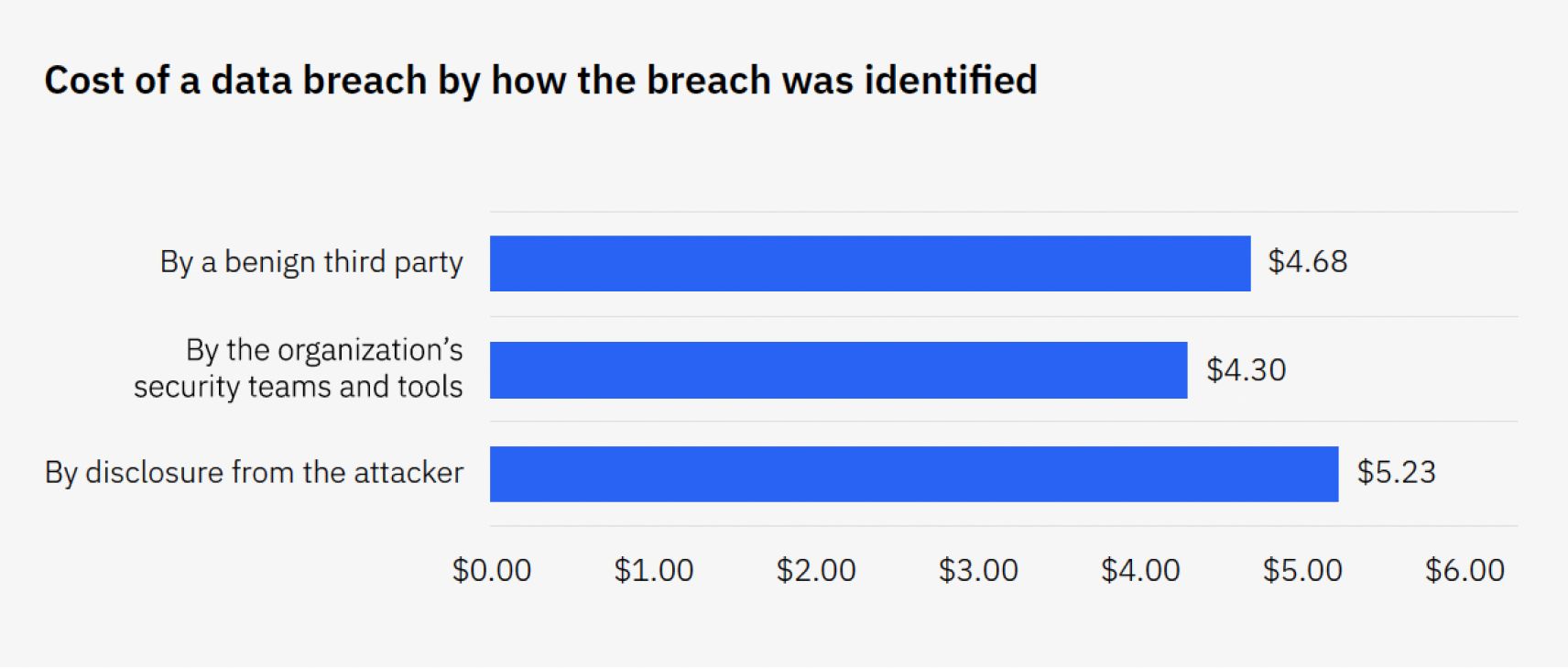 Bar chart displaying the costs of data breaches identified by various means: $5.23 when disclosed by the attacker, $4.68 by a benign third party, and $4.30 by the organization’s security teams