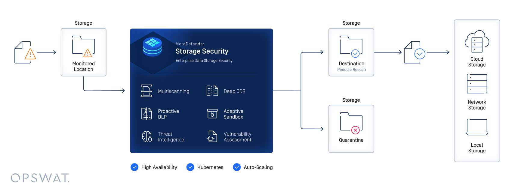 Flowchart of OPSWAT MetaDefender Storage Security, detailing storage monitoring, data protection steps, and cloud/local storage integration