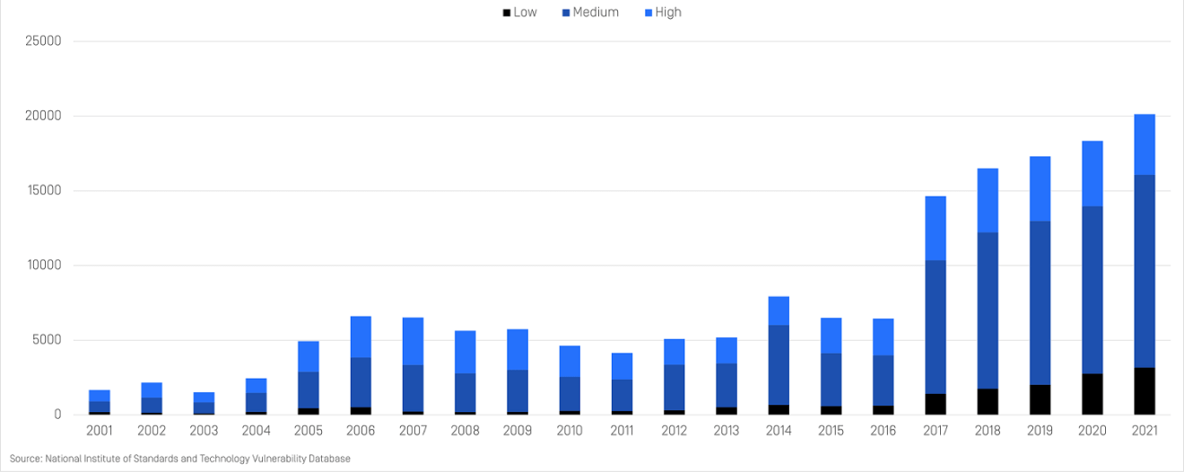 bar graph growth of file-based vulnerabilities from approximately 2,000 in 2001 to 20,000 in 2021