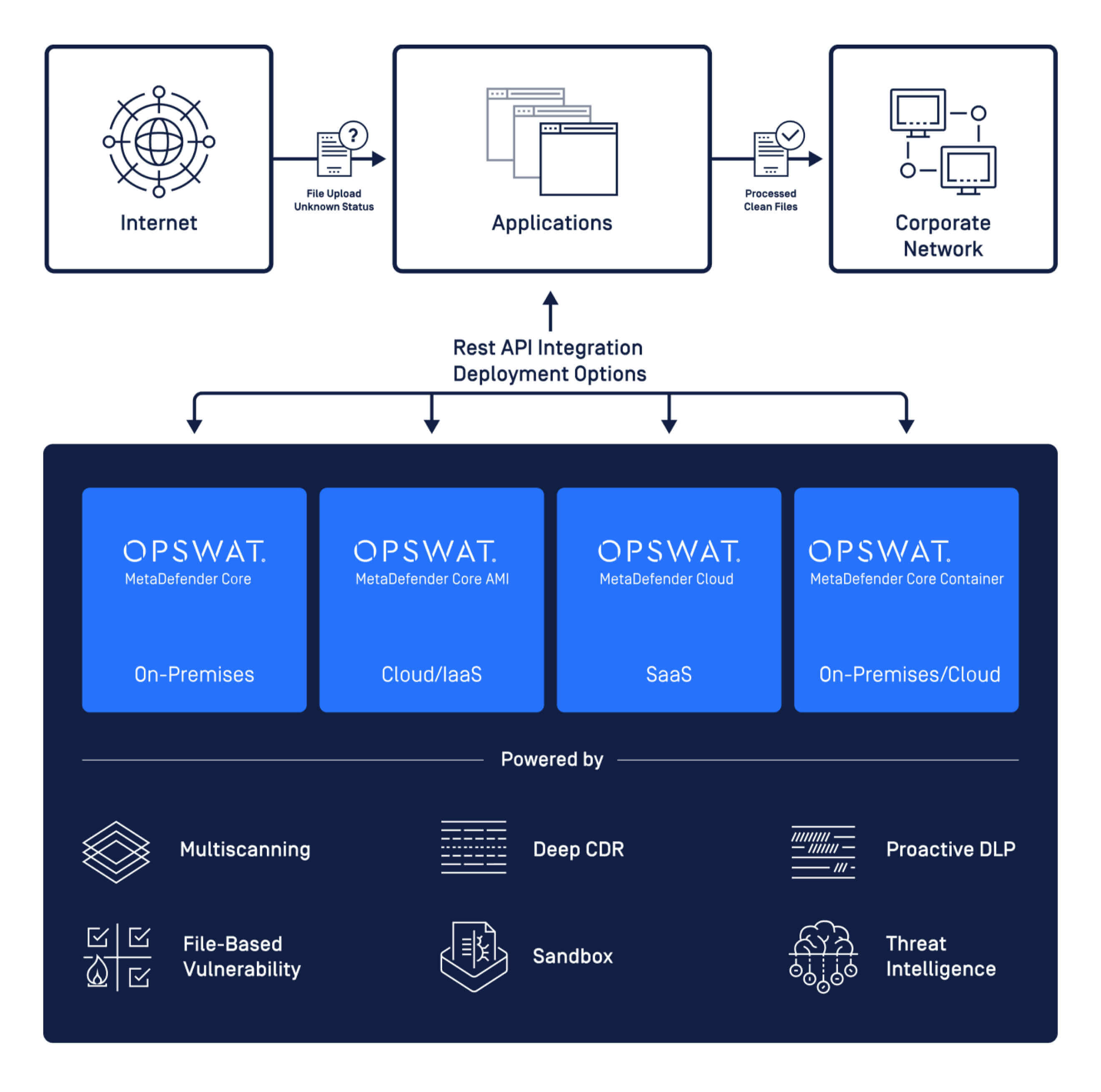 diagramă soluție de securitate a aplicațiilor web soluție de securitate a aplicațiilor web integrare rest api