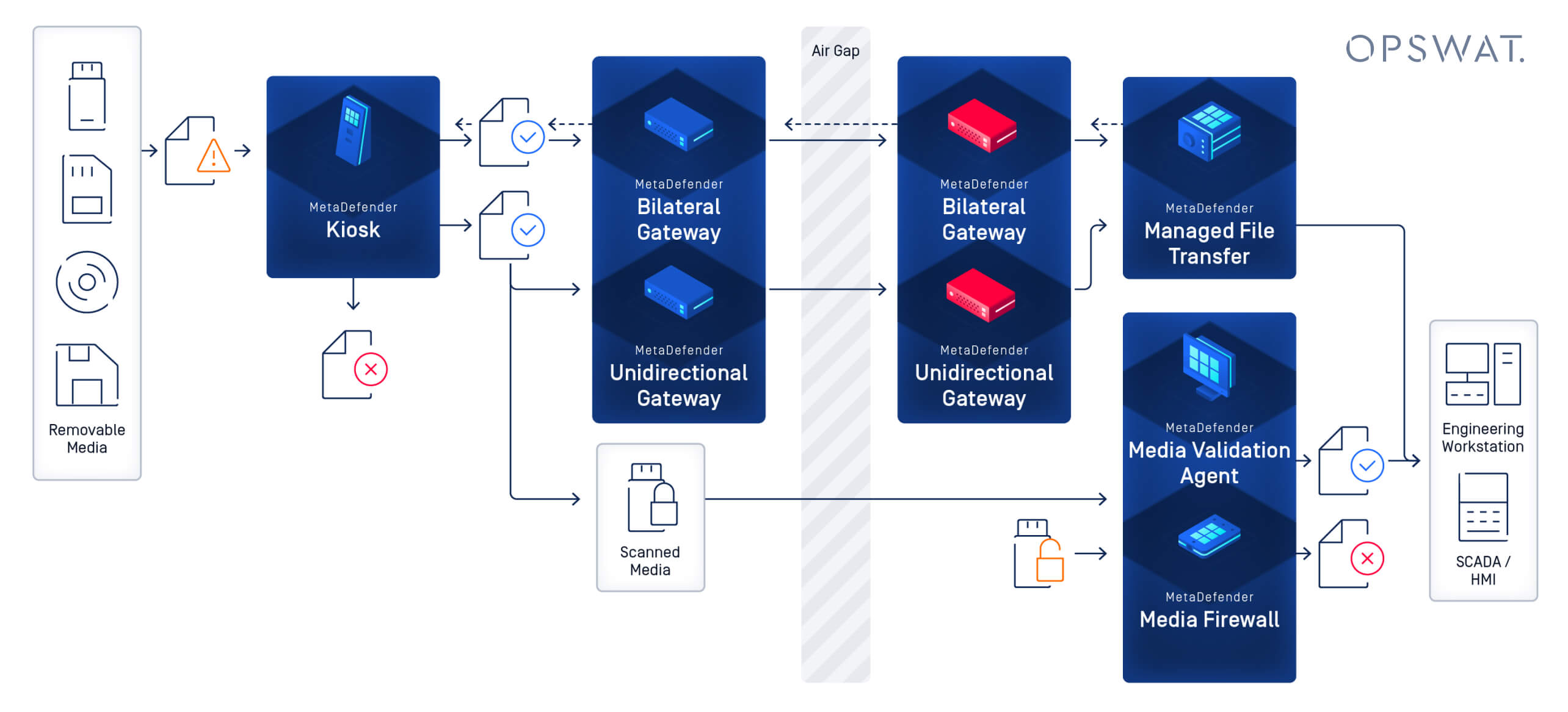 Diagram showing secure file transfer process across an air gapped network using MetaDefender gateways
