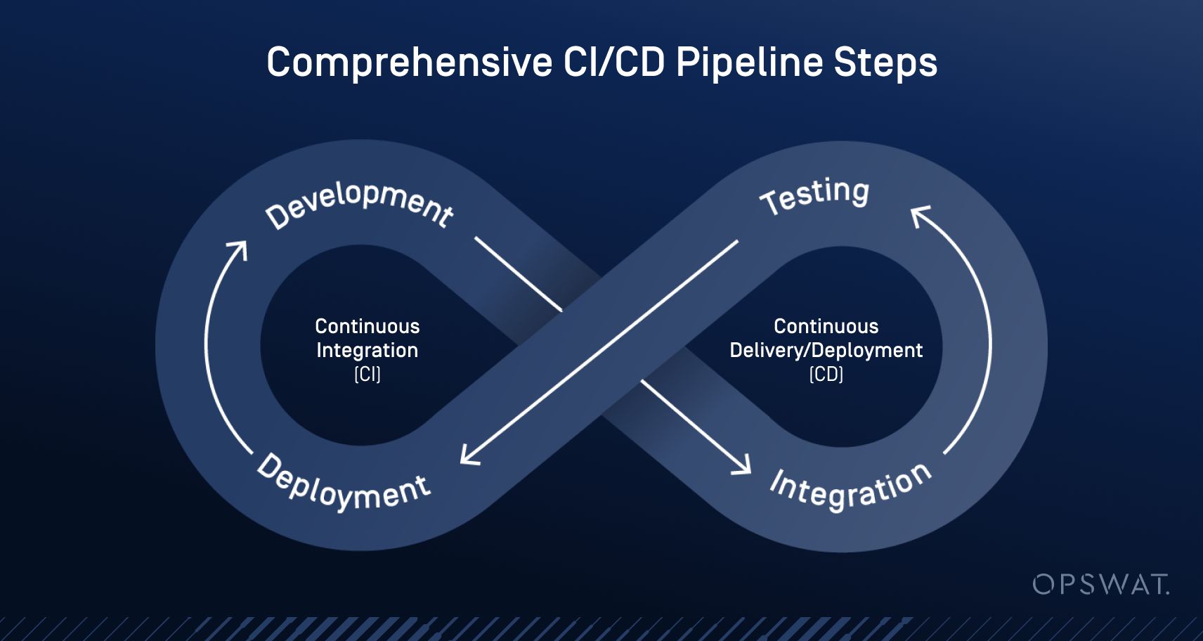 Diagramma che mostra le fasi della pipeline di sicurezza CI/CD, tra cui sviluppo, test, integrazione e distribuzione per l'integrazione e la consegna continue.